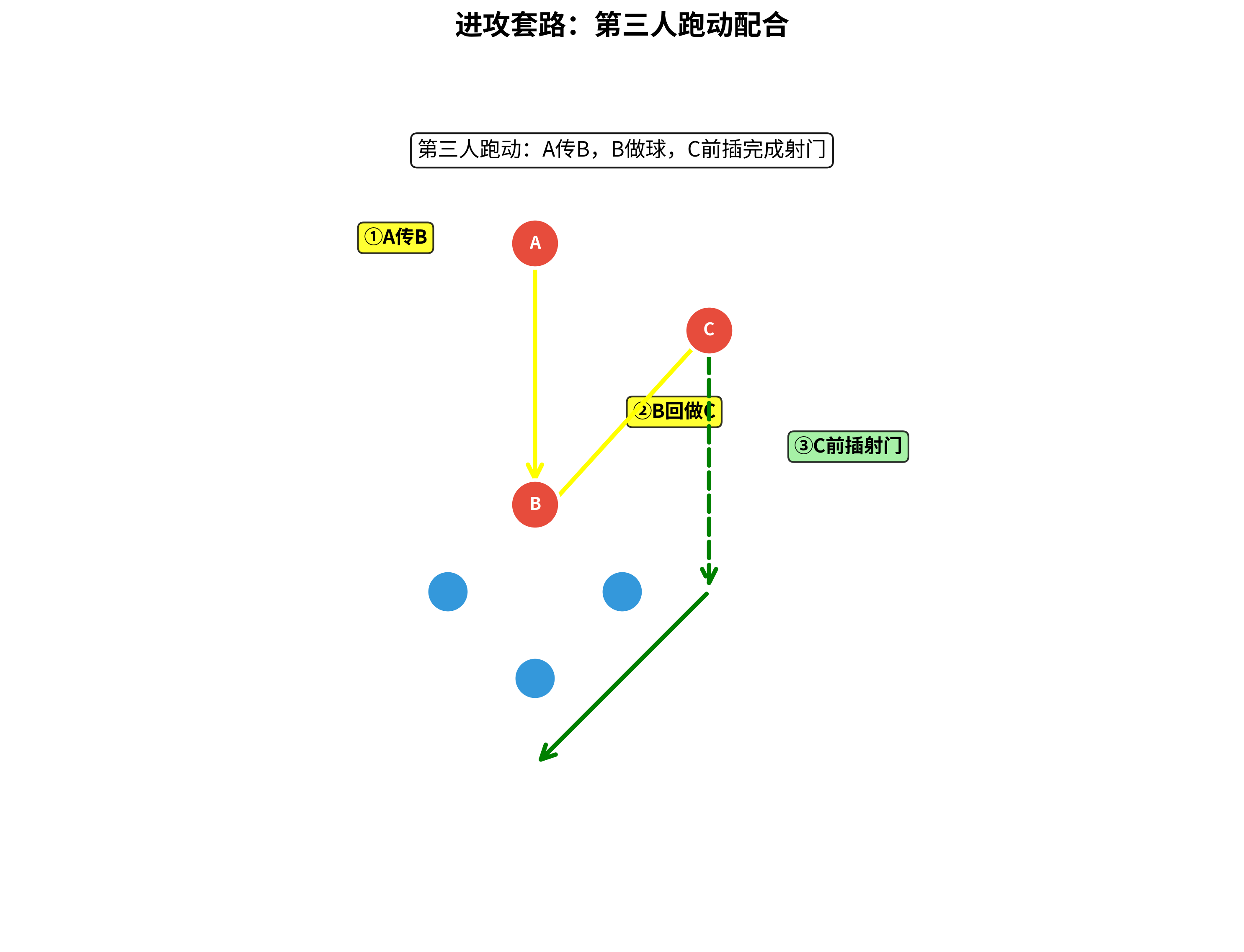 第三人跑动配合